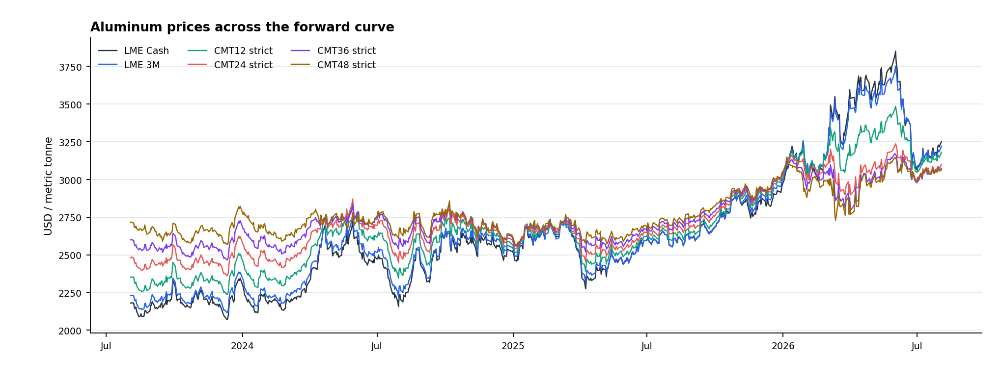 Prices Across the Curve - 3Y history