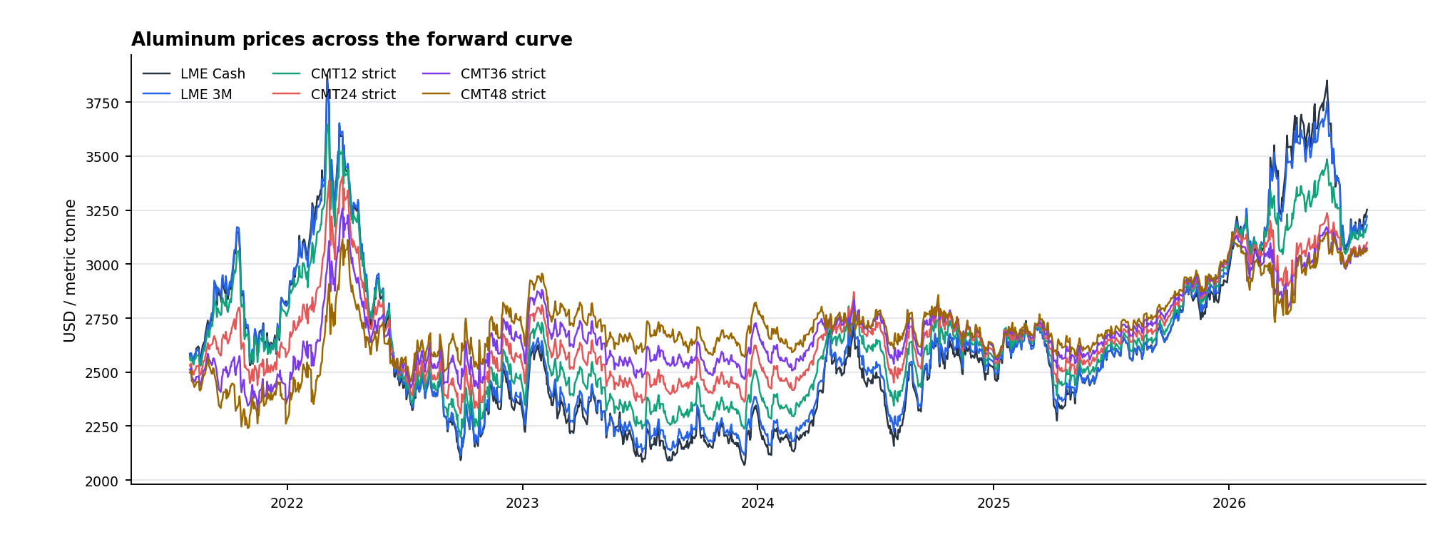 Prices Across the Curve - 5Y history