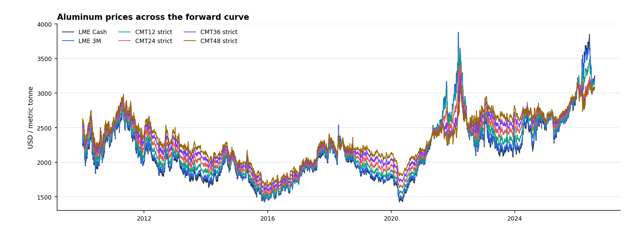 Prices Across the Curve - Full history