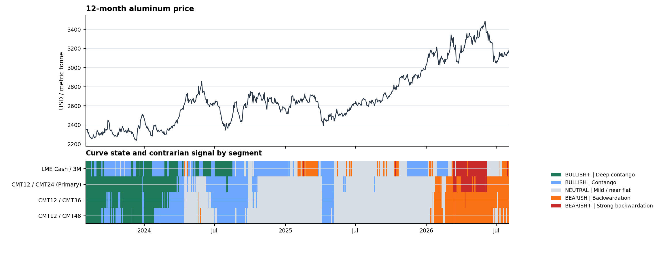 Price and Regime Map - 3Y history