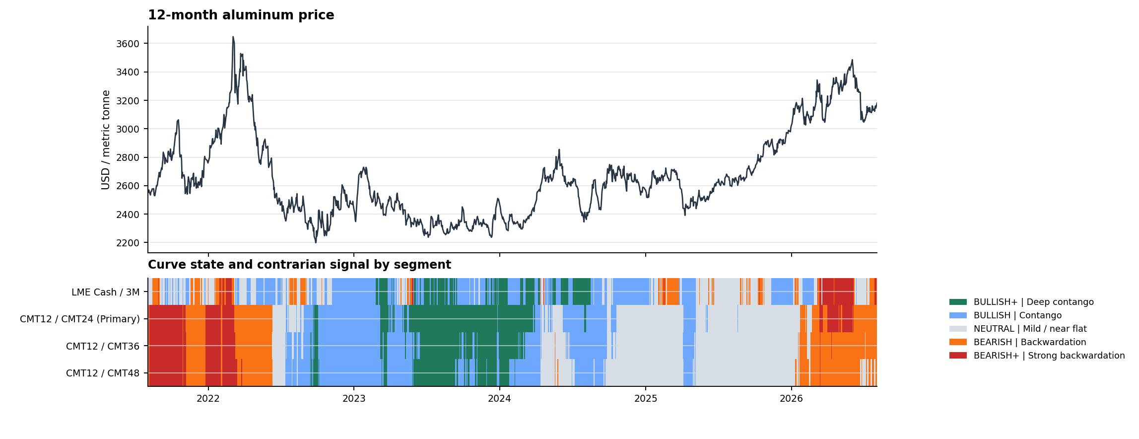 Price and Regime Map - 5Y history