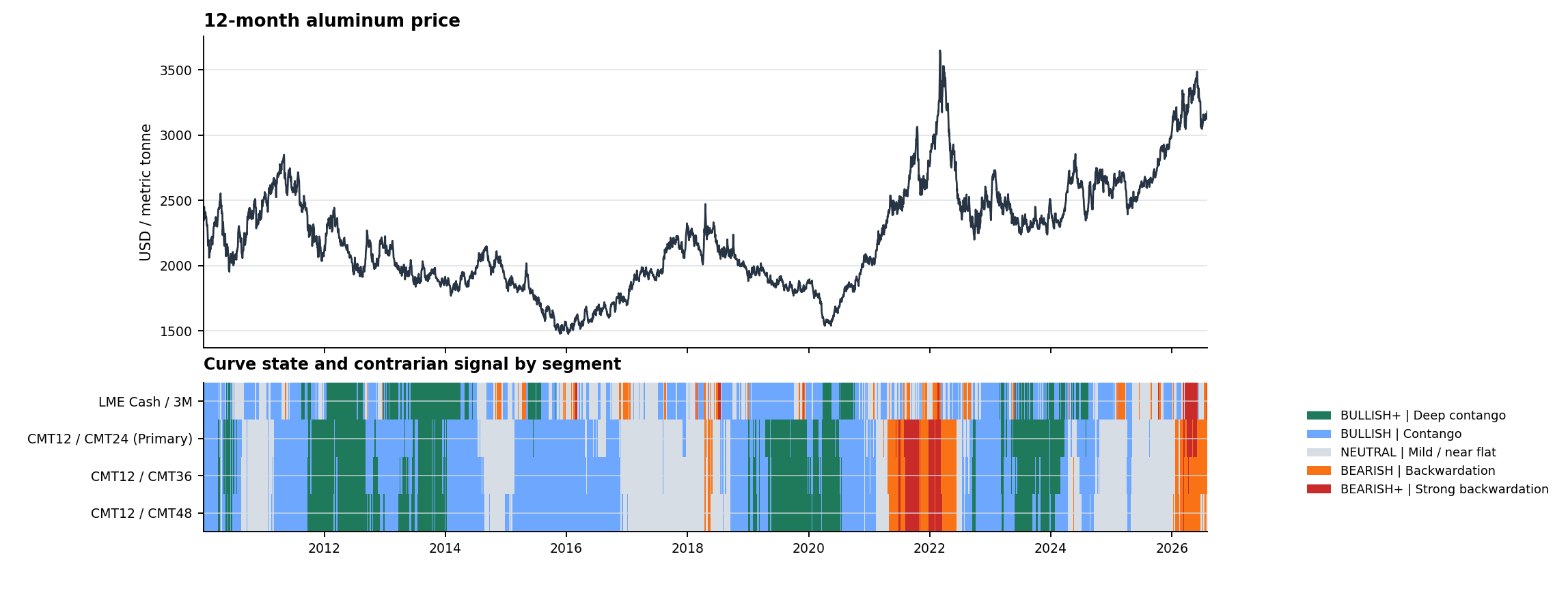 Price and Regime Map - Full history