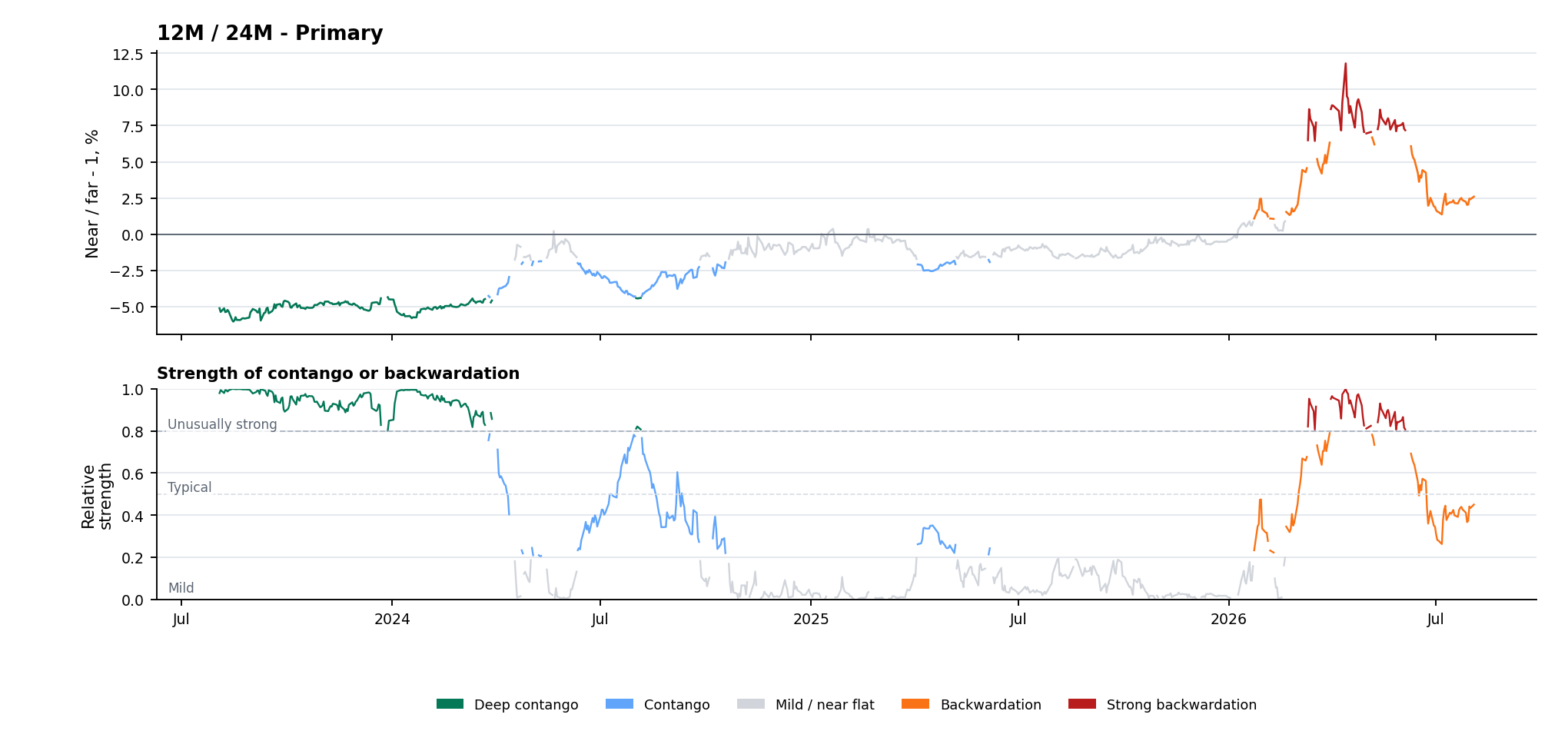 Timespread Detail - 12M / 24M - Primary - 3Y history