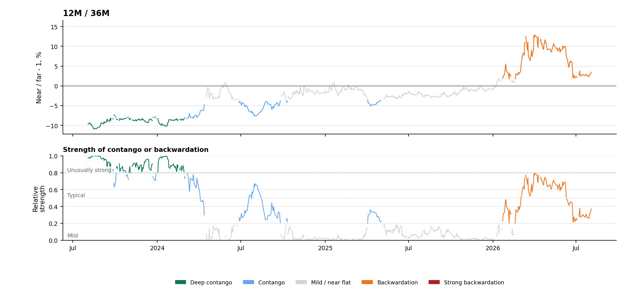 Timespread Detail - 12M / 36M - 3Y history