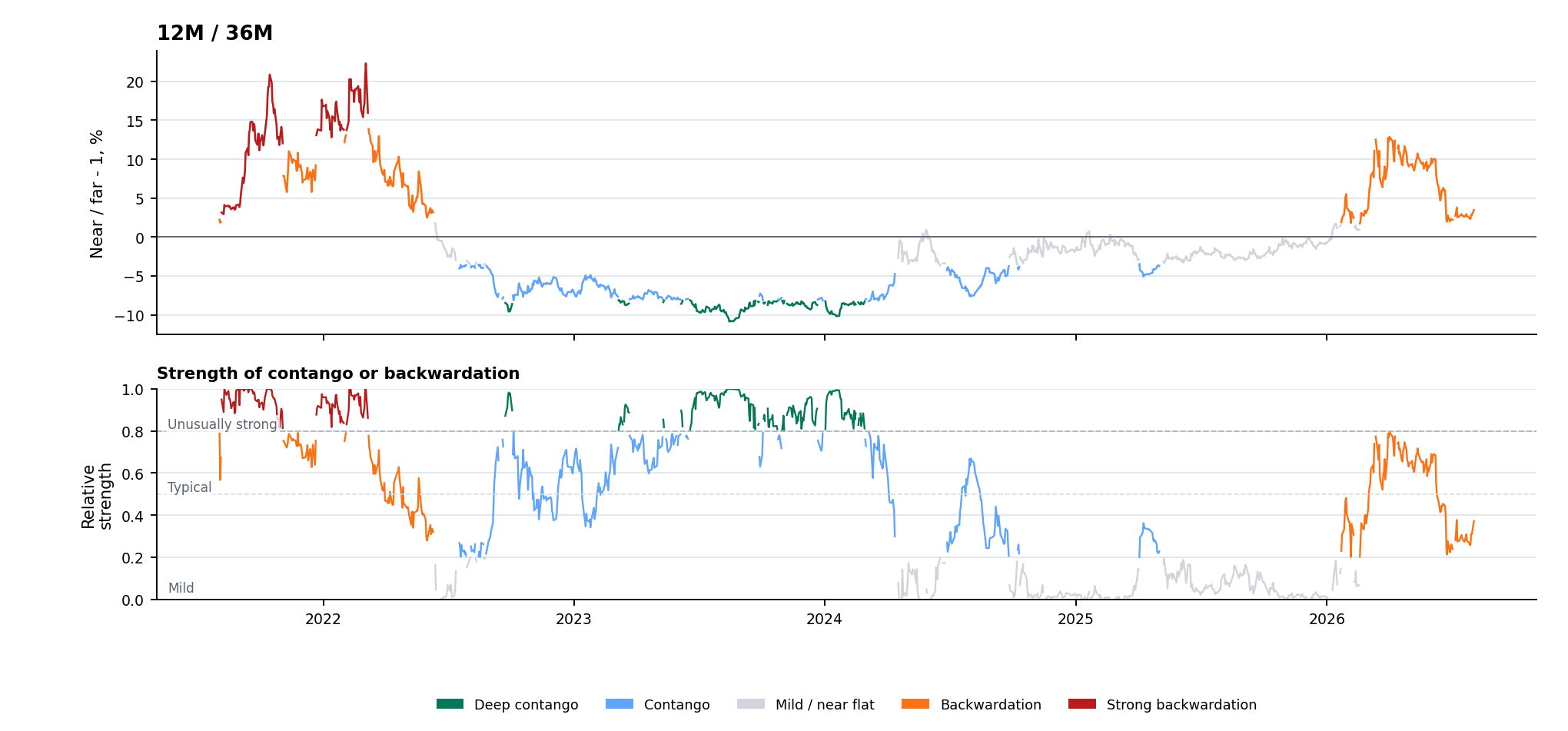 Timespread Detail - 12M / 36M - 5Y history