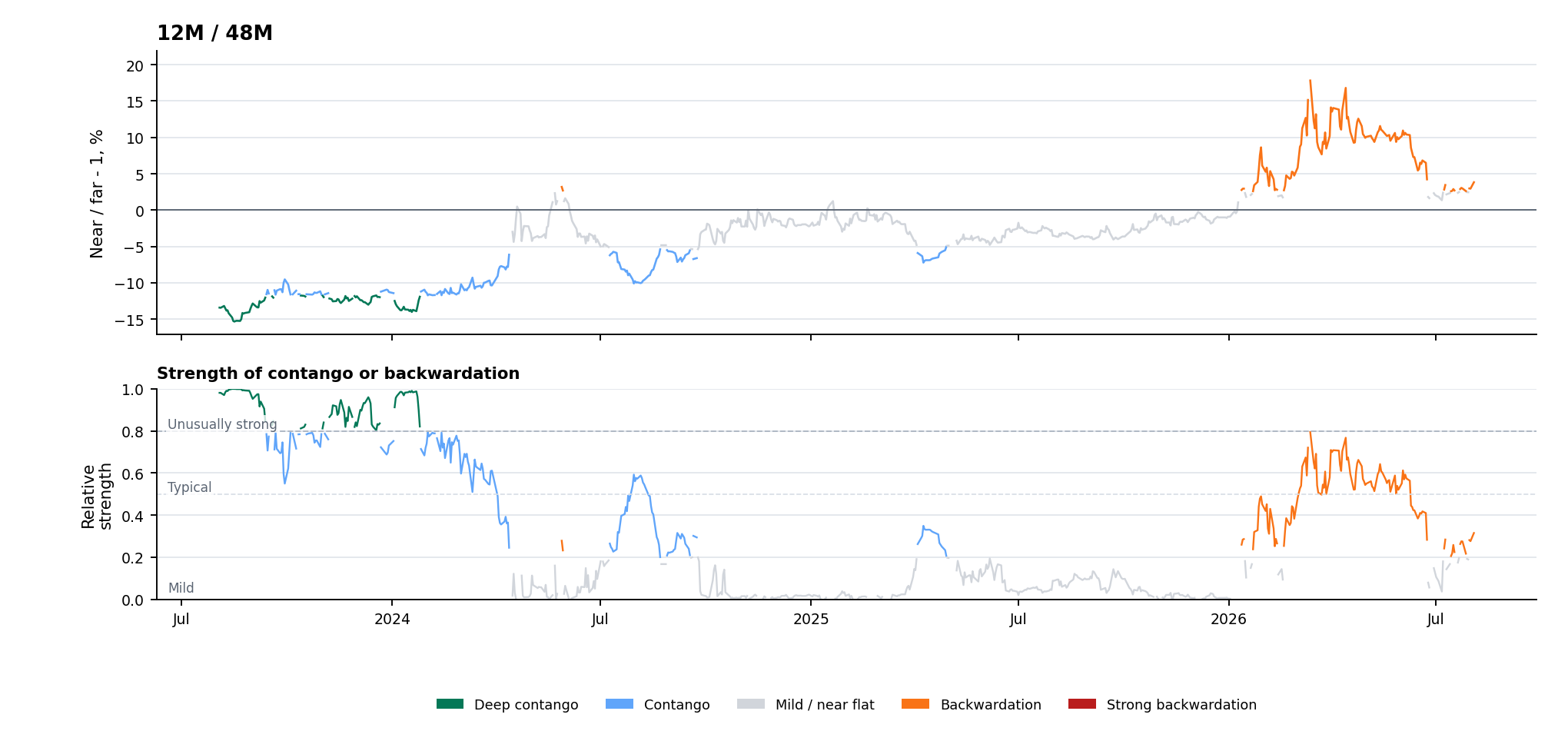Timespread Detail - 12M / 48M - 3Y history