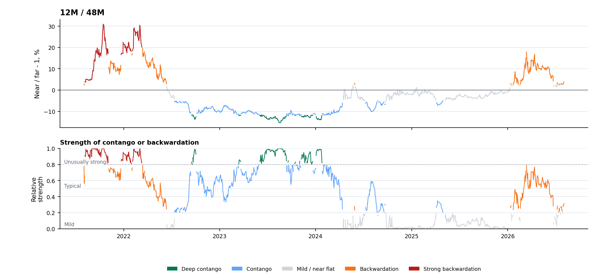 Timespread Detail - 12M / 48M - 5Y history