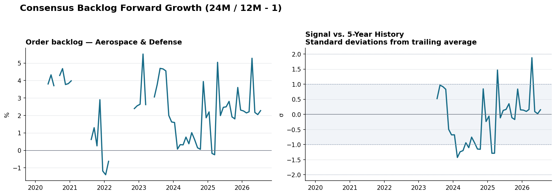 Order backlog Aerospace & Defense YoY and z-score