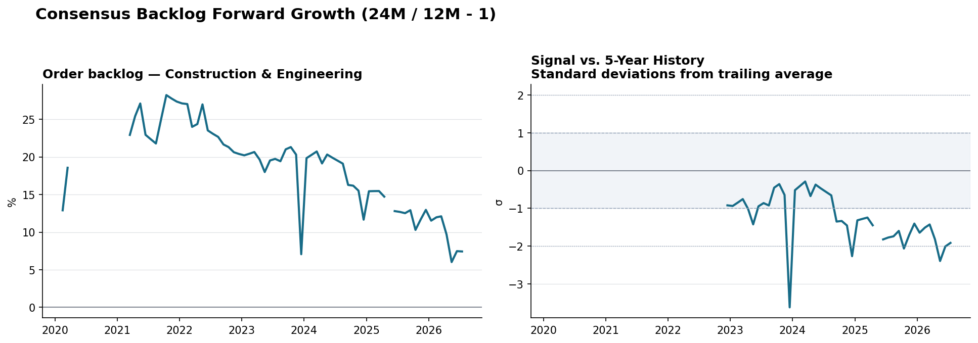 Order backlog Construction & Engineering YoY and z-score