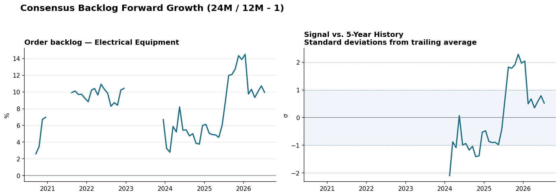 Order backlog Electrical Equipment YoY and z-score