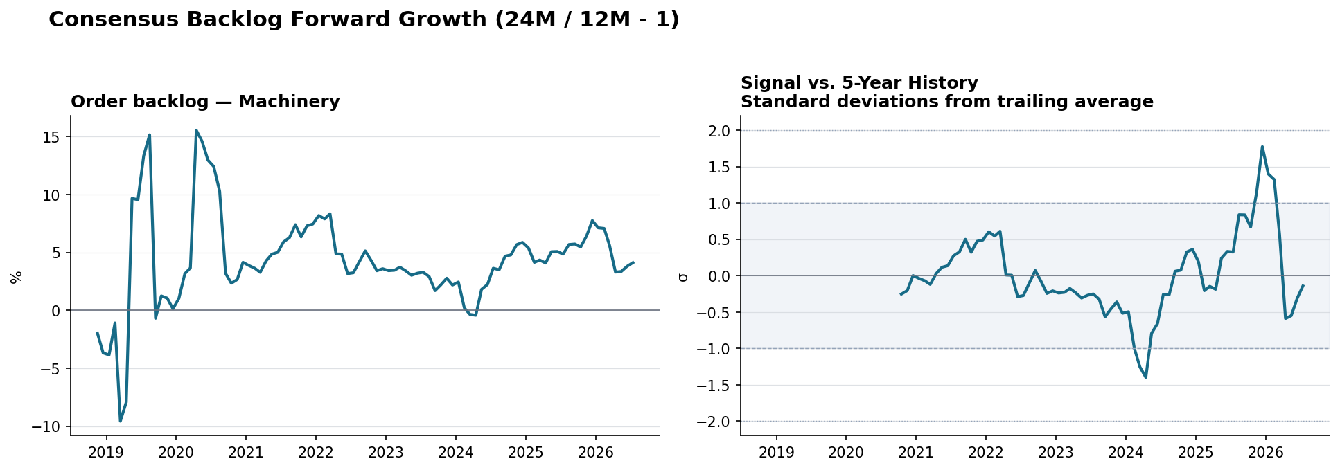 Order backlog Machinery YoY and z-score