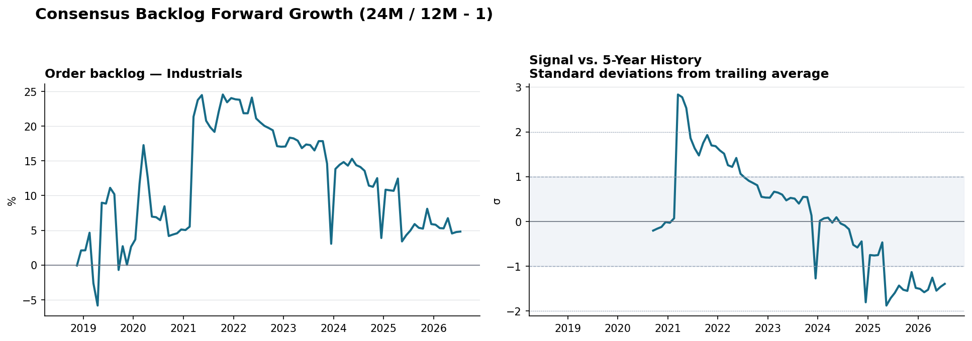 Order backlog Industrials aggregate