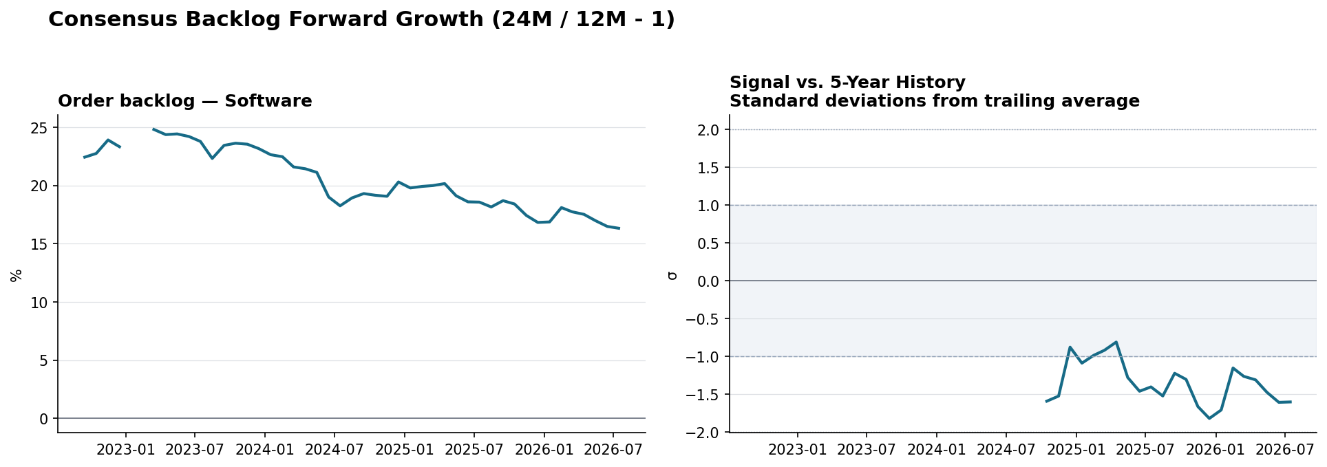 Order backlog Software YoY and z-score