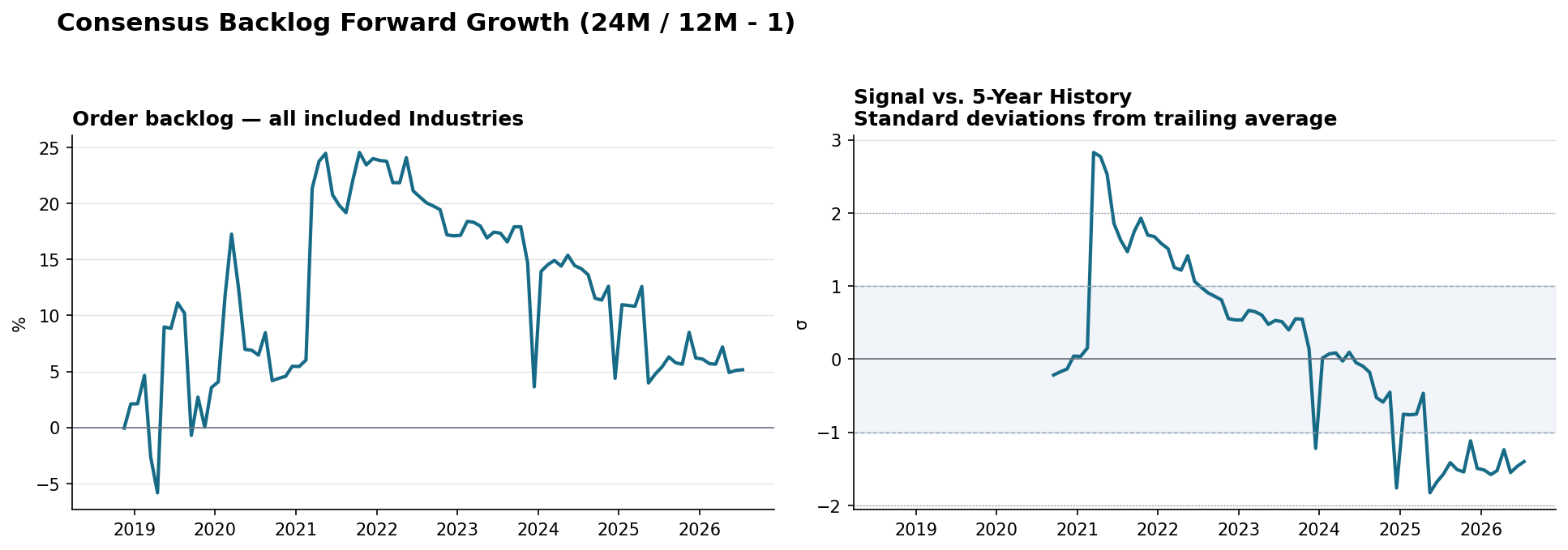 Order backlog overall YoY and z-score