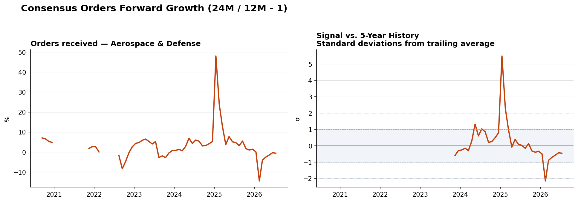 Orders received Aerospace & Defense YoY and z-score
