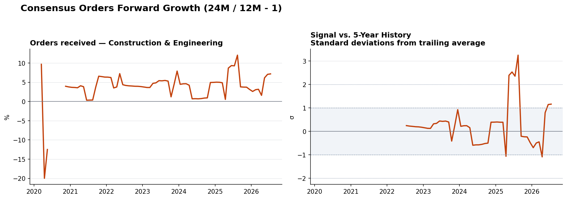Orders received Construction & Engineering YoY and z-score