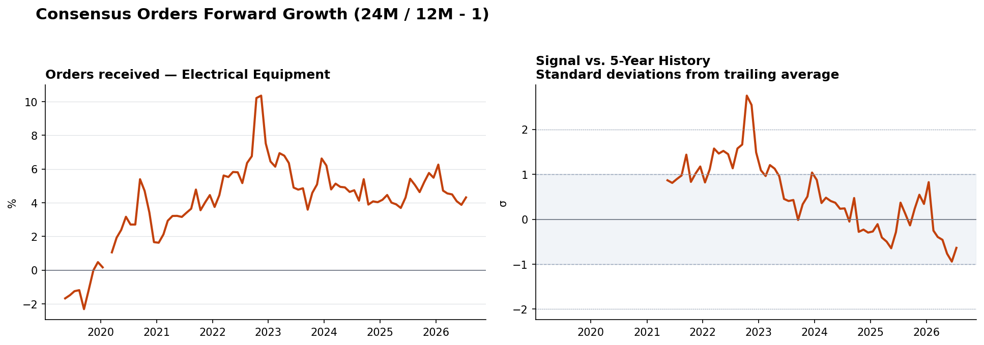 Orders received Electrical Equipment YoY and z-score
