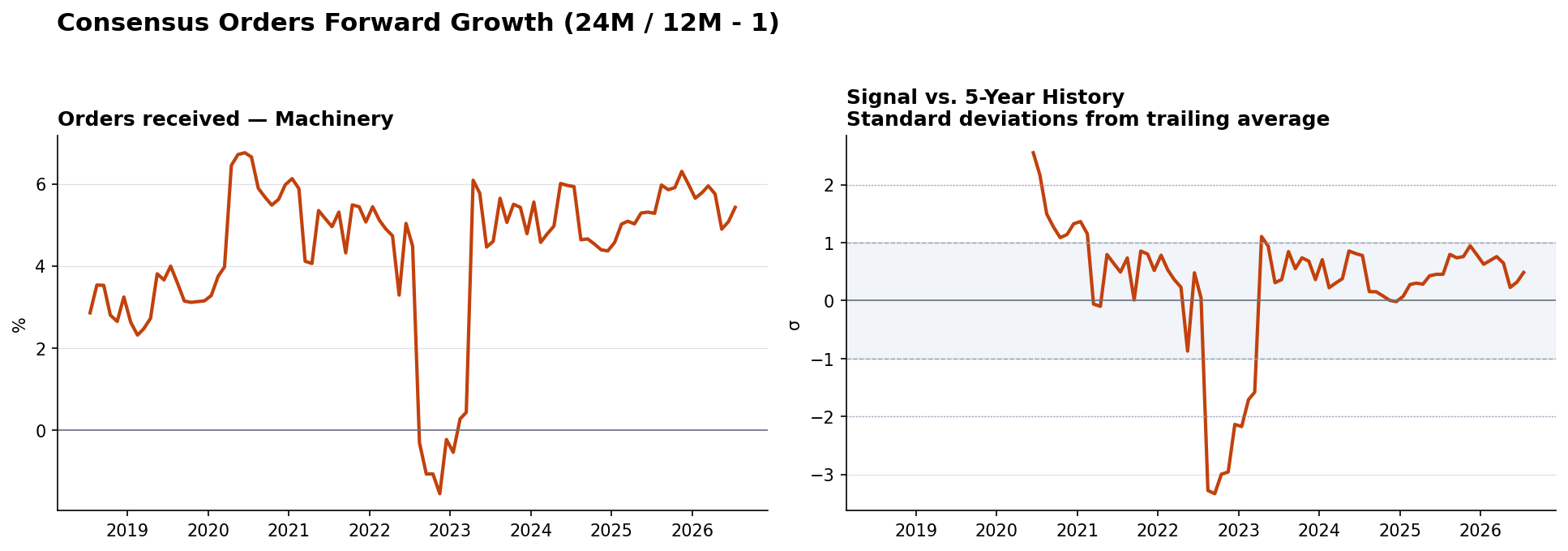 Orders received Machinery YoY and z-score