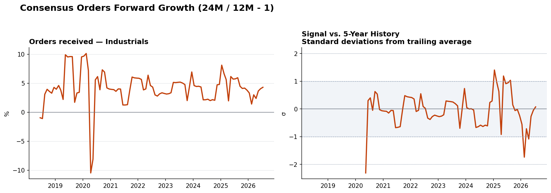Orders received Industrials aggregate