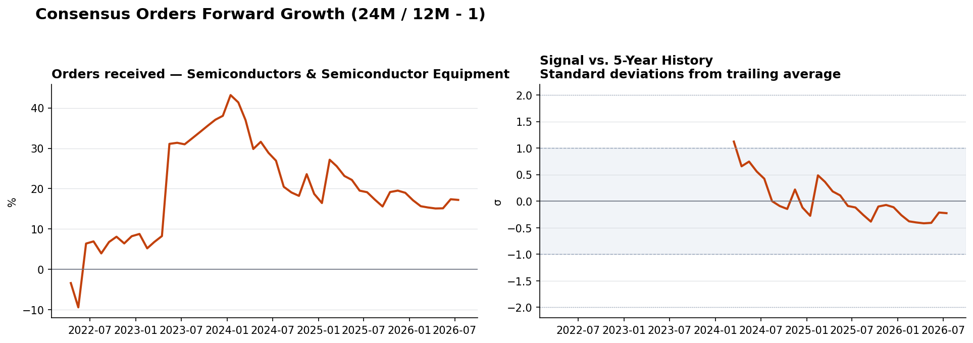 Orders received Semiconductors & Semiconductor Equipment YoY and z-score