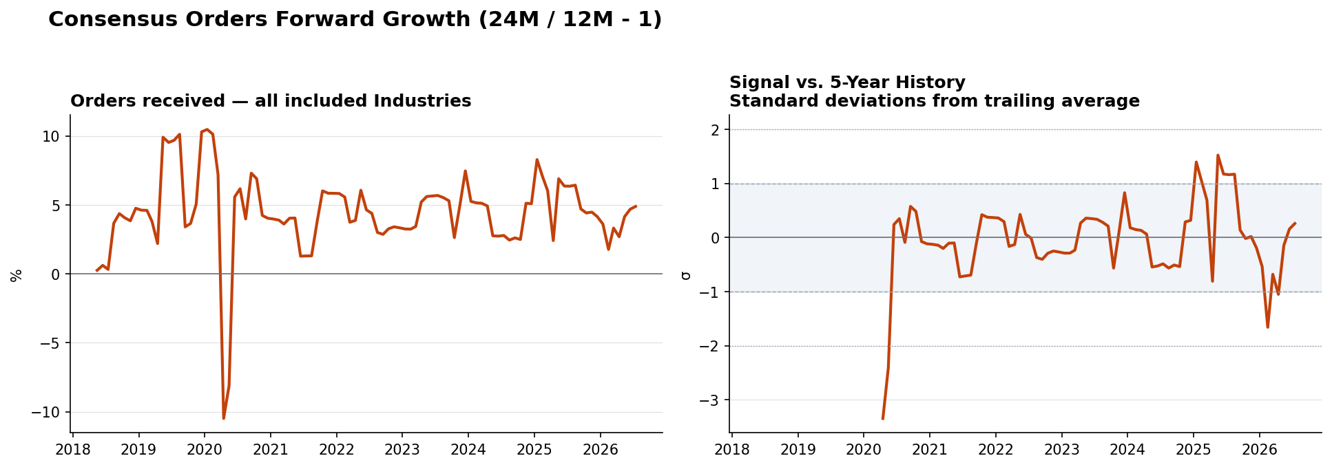 Orders received overall YoY and z-score