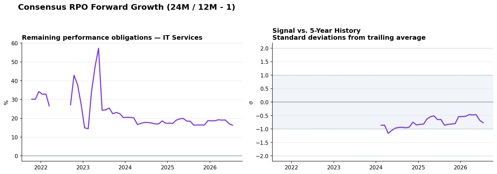 Remaining performance obligations IT Services YoY and z-score