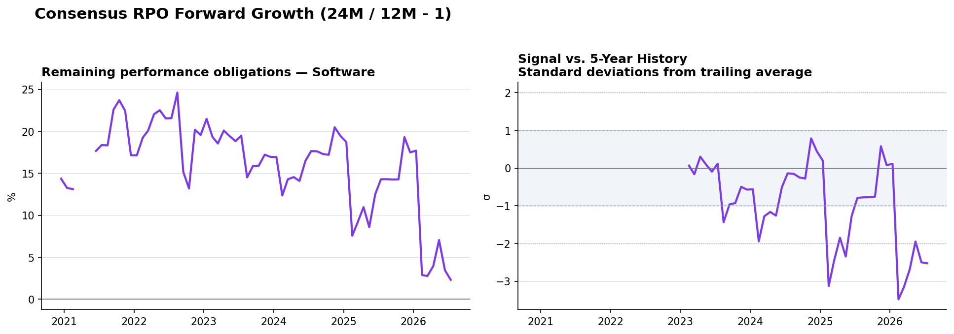 Remaining performance obligations Software YoY and z-score