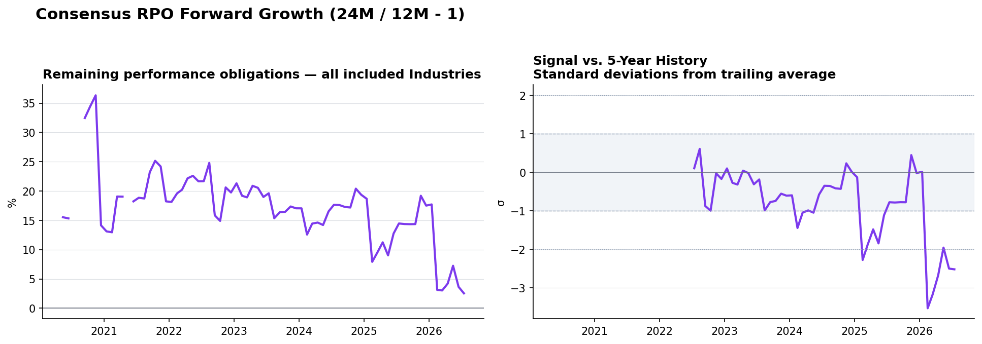 Remaining performance obligations overall YoY and z-score