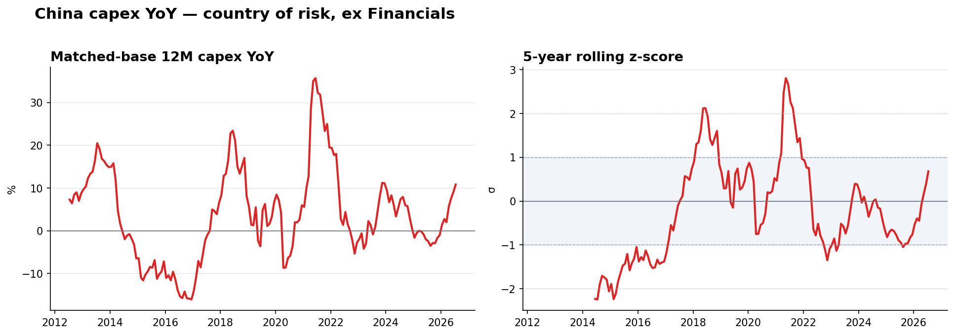 China ex Financials