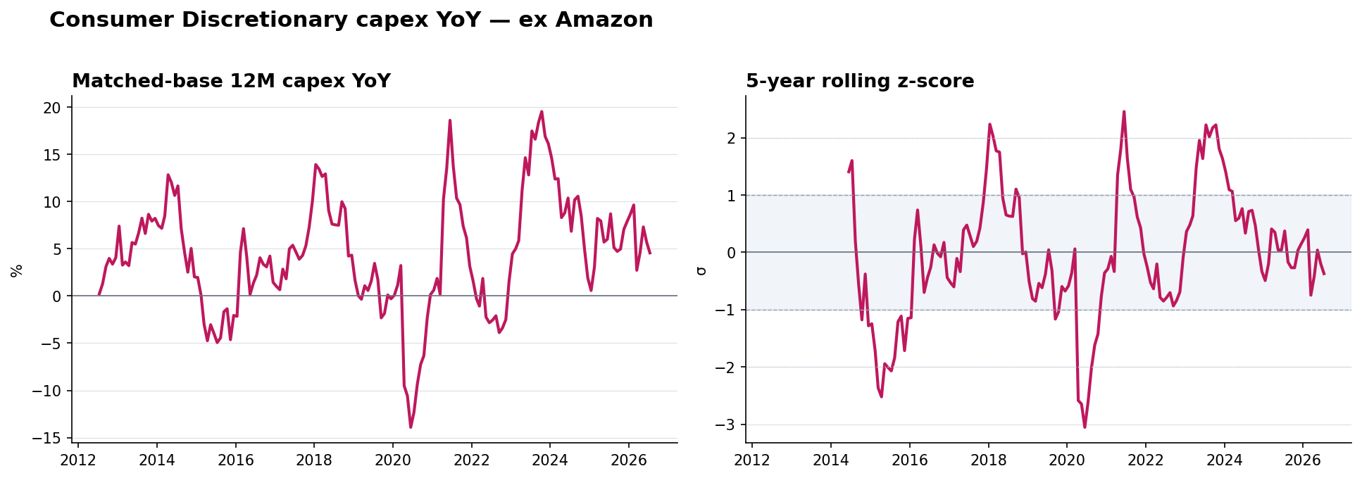 Consumer Discretionary ex Amazon