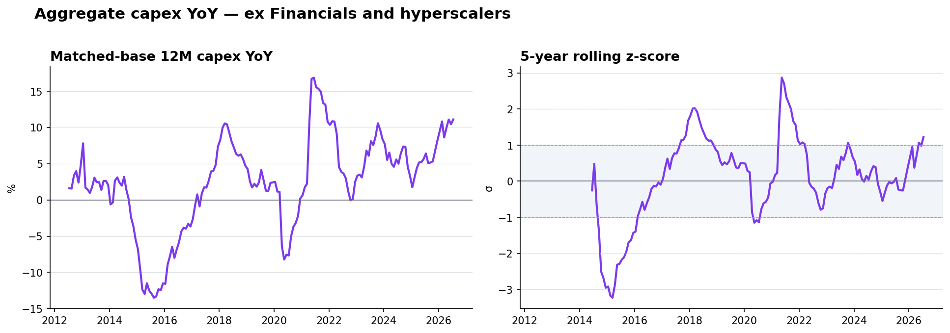 Global ex Financials & hyperscalers
