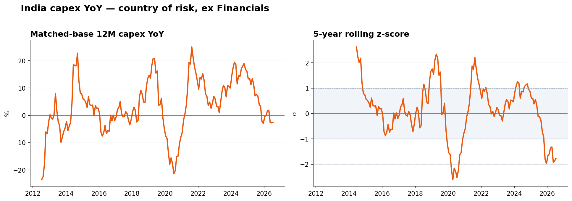 India ex Financials