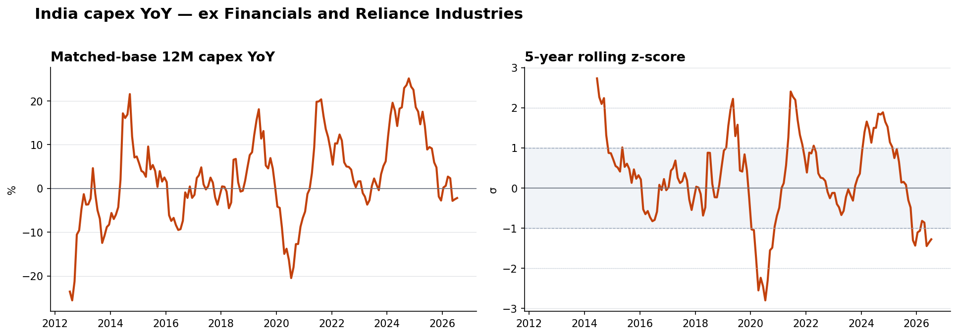 India ex Financials & Reliance