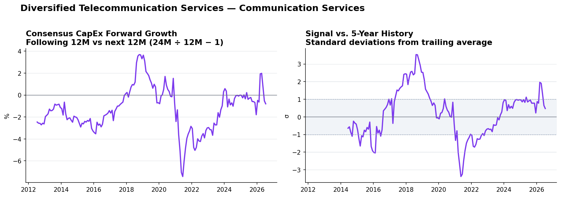 Diversified Telecommunication Services matched-base capex YoY and z-score