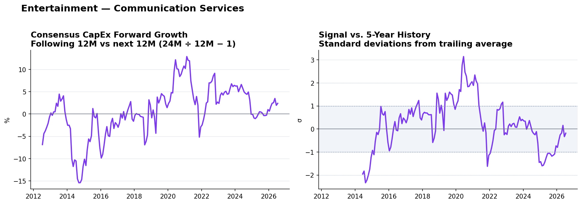 Entertainment matched-base capex YoY and z-score