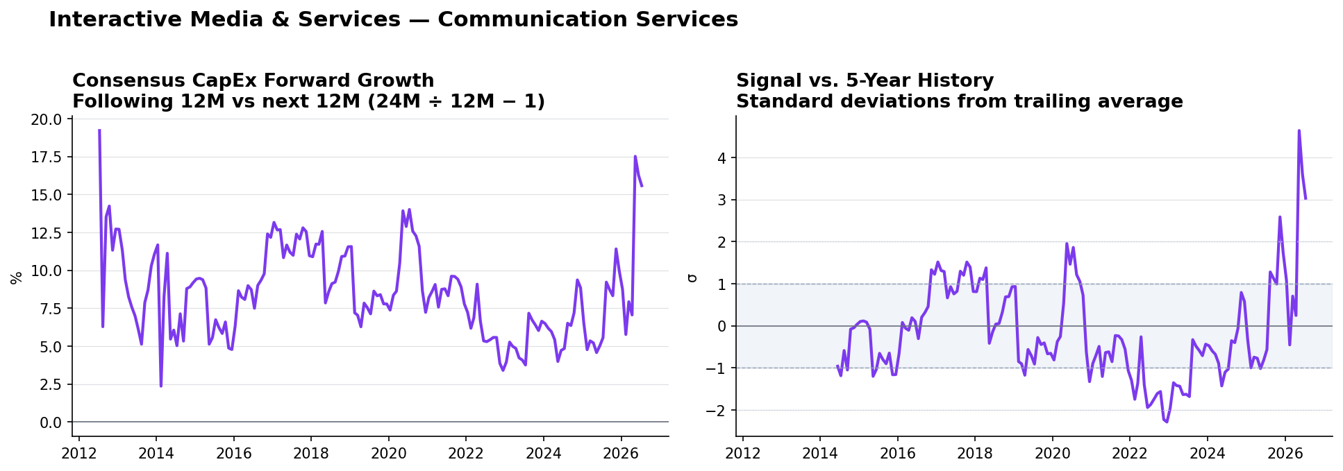 Interactive Media & Services matched-base capex YoY and z-score