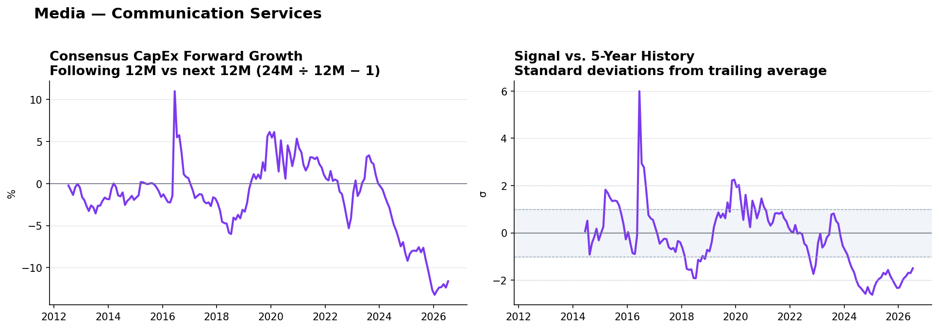 Media matched-base capex YoY and z-score