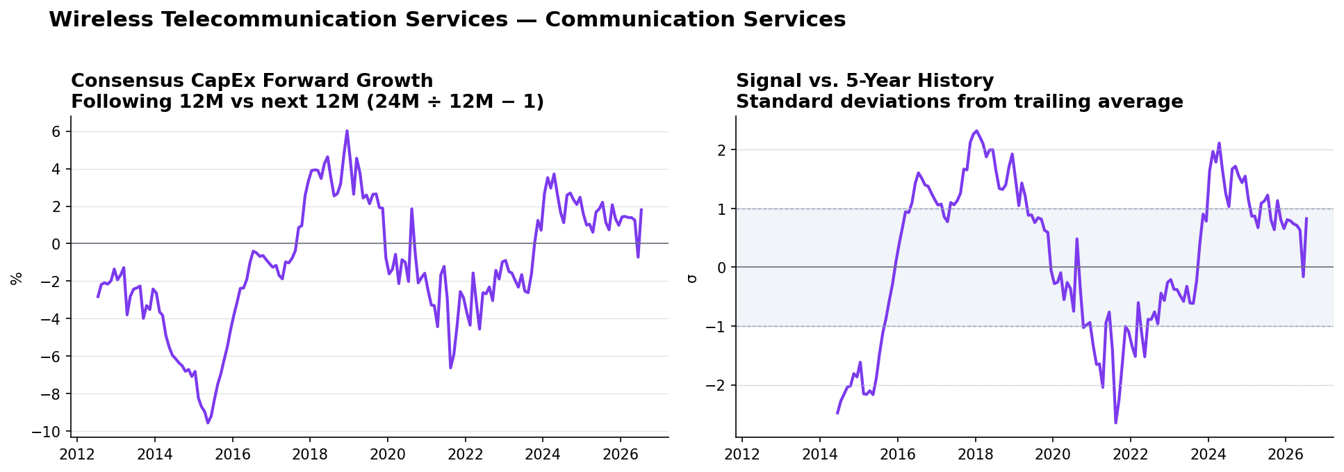 Wireless Telecommunication Services matched-base capex YoY and z-score