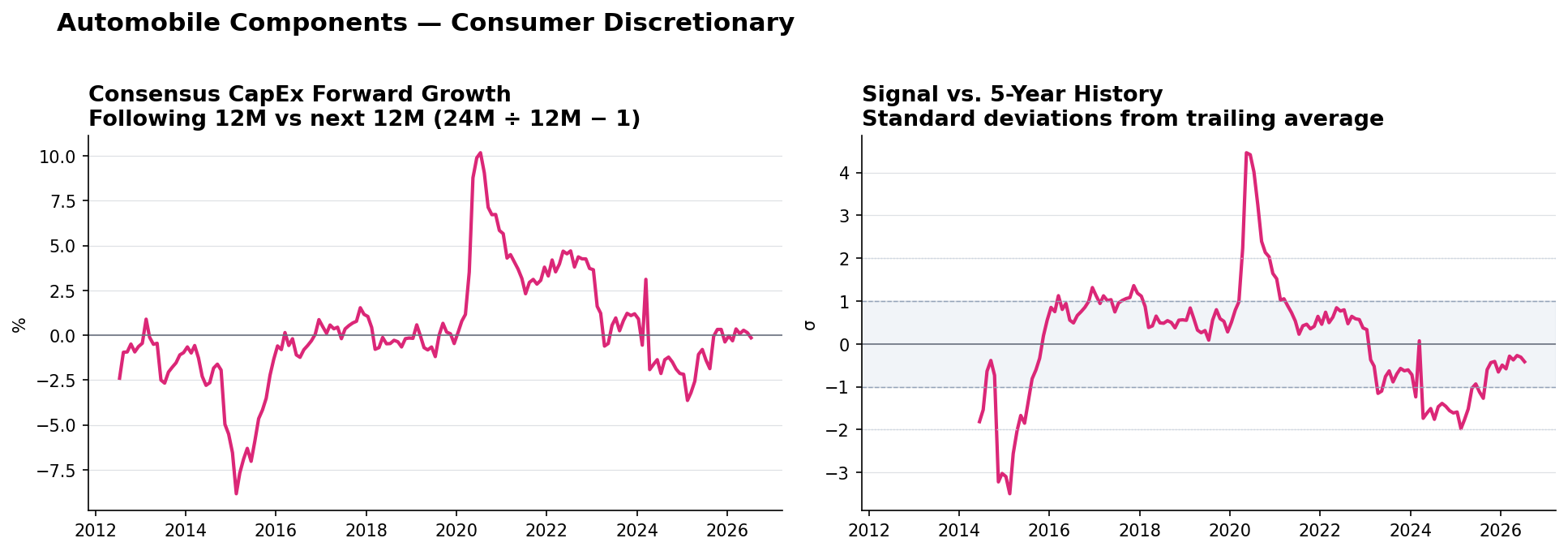 Automobile Components matched-base capex YoY and z-score