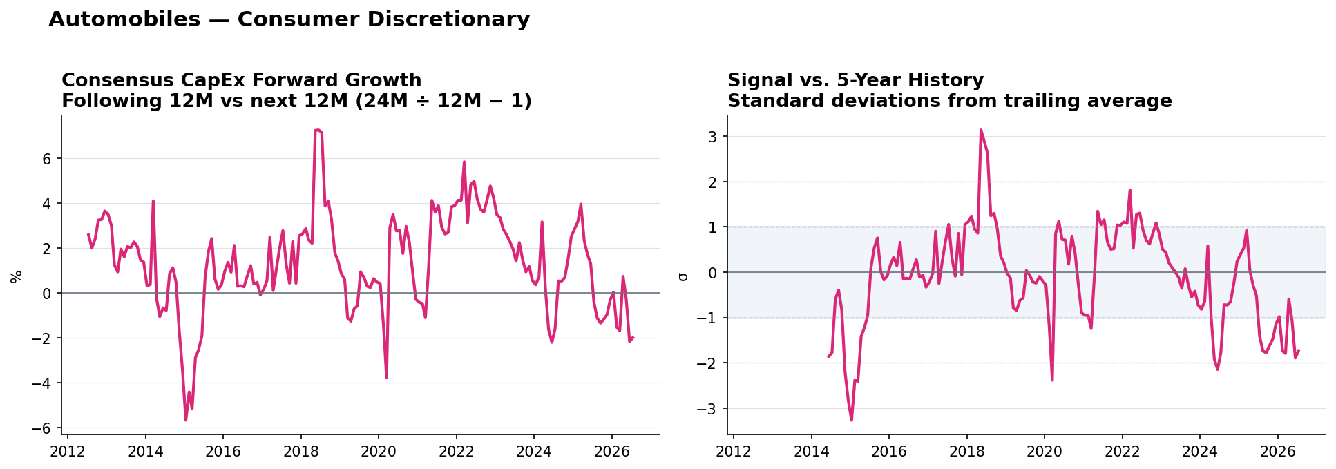 Automobiles matched-base capex YoY and z-score