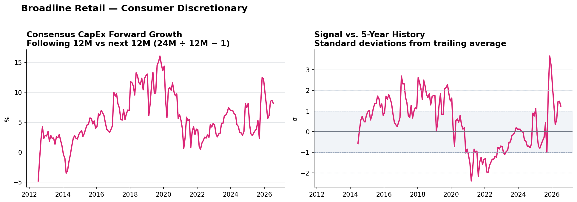 Broadline Retail matched-base capex YoY and z-score