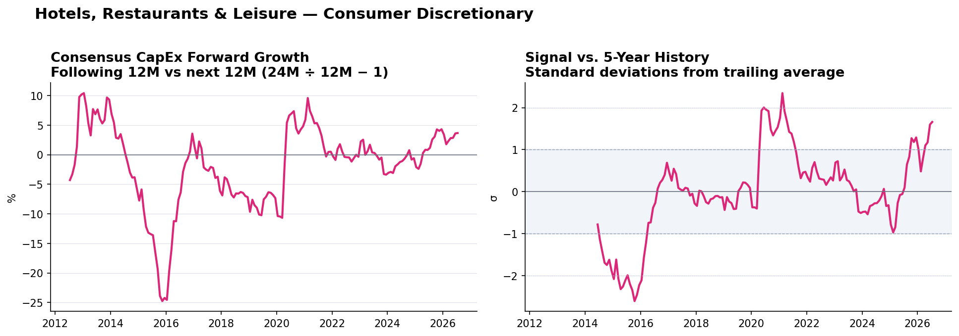 Hotels, Restaurants & Leisure matched-base capex YoY and z-score