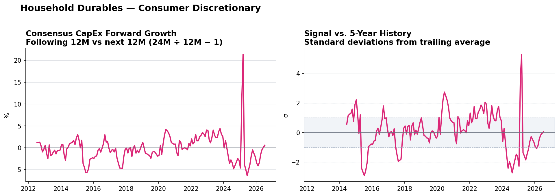 Household Durables matched-base capex YoY and z-score