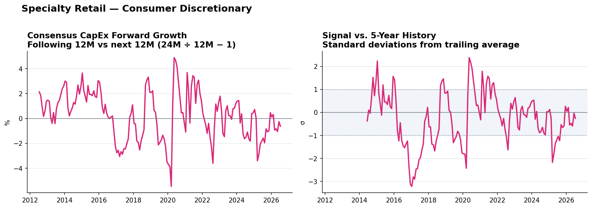 Specialty Retail matched-base capex YoY and z-score
