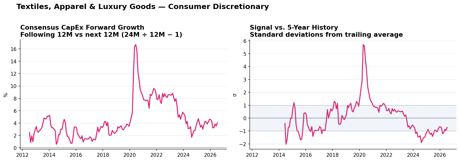Textiles, Apparel & Luxury Goods matched-base capex YoY and z-score