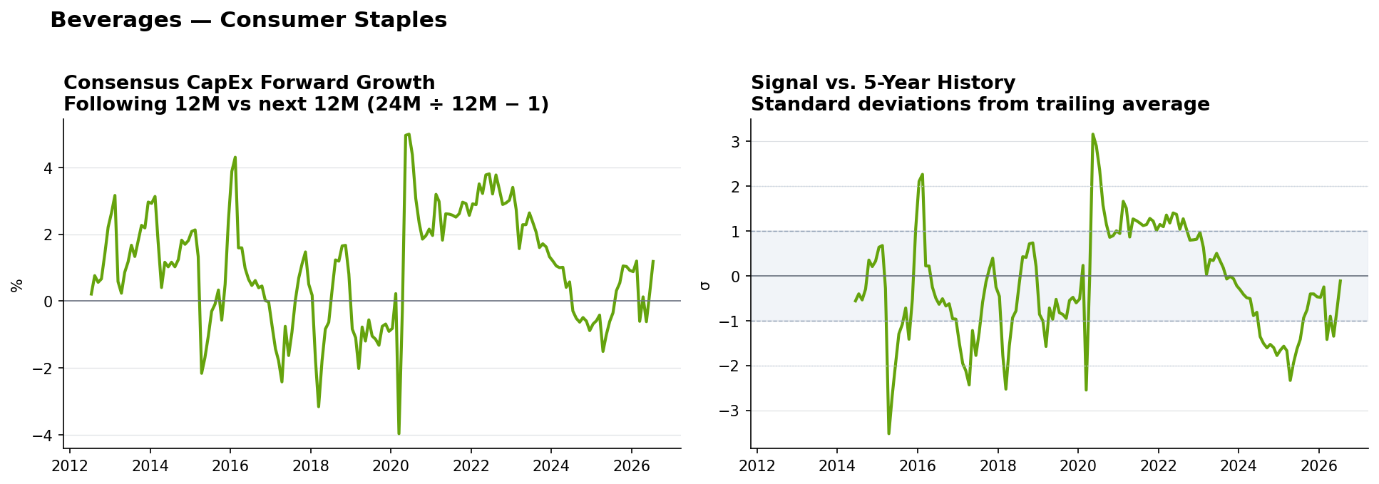 Beverages matched-base capex YoY and z-score