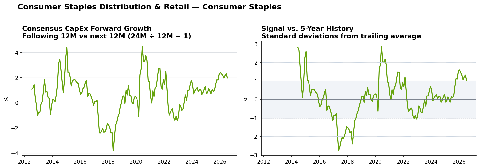 Consumer Staples Distribution & Retail matched-base capex YoY and z-score