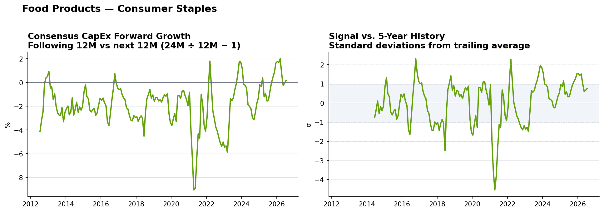 Food Products matched-base capex YoY and z-score