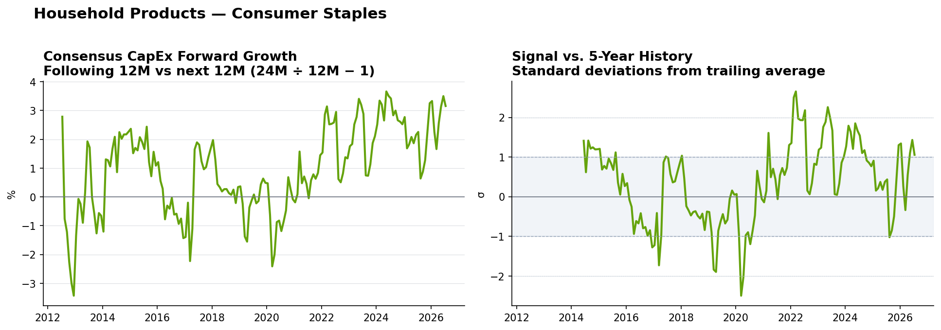 Household Products matched-base capex YoY and z-score
