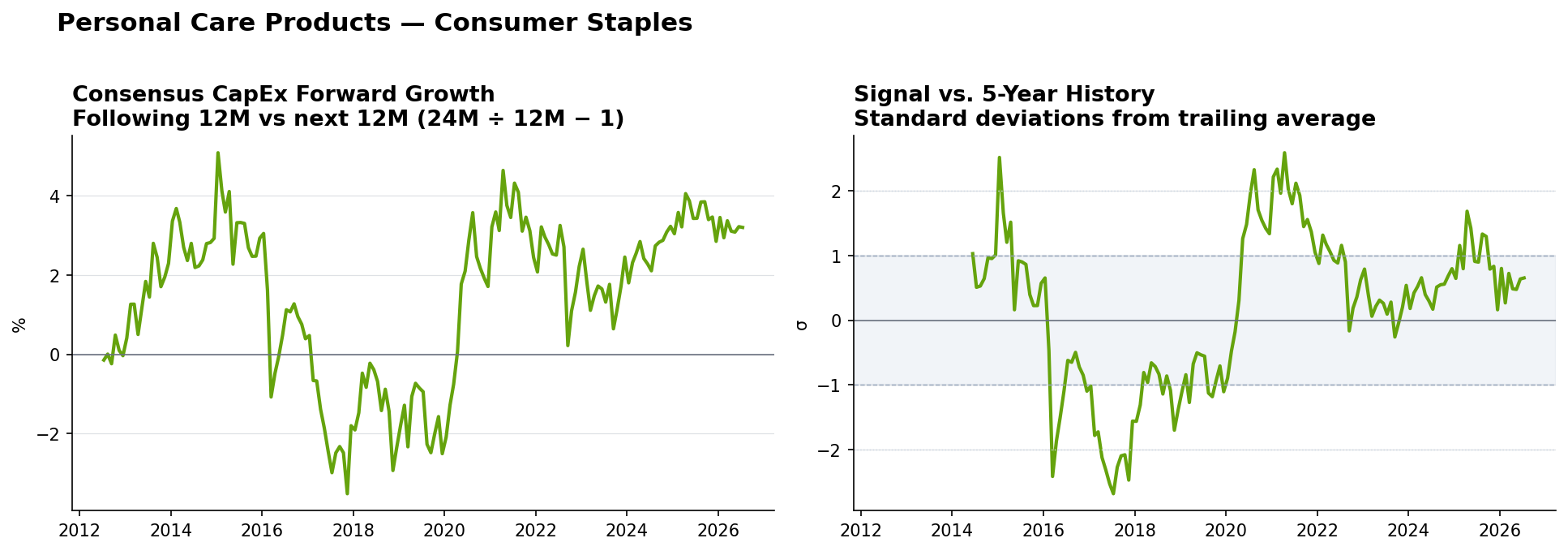 Personal Care Products matched-base capex YoY and z-score